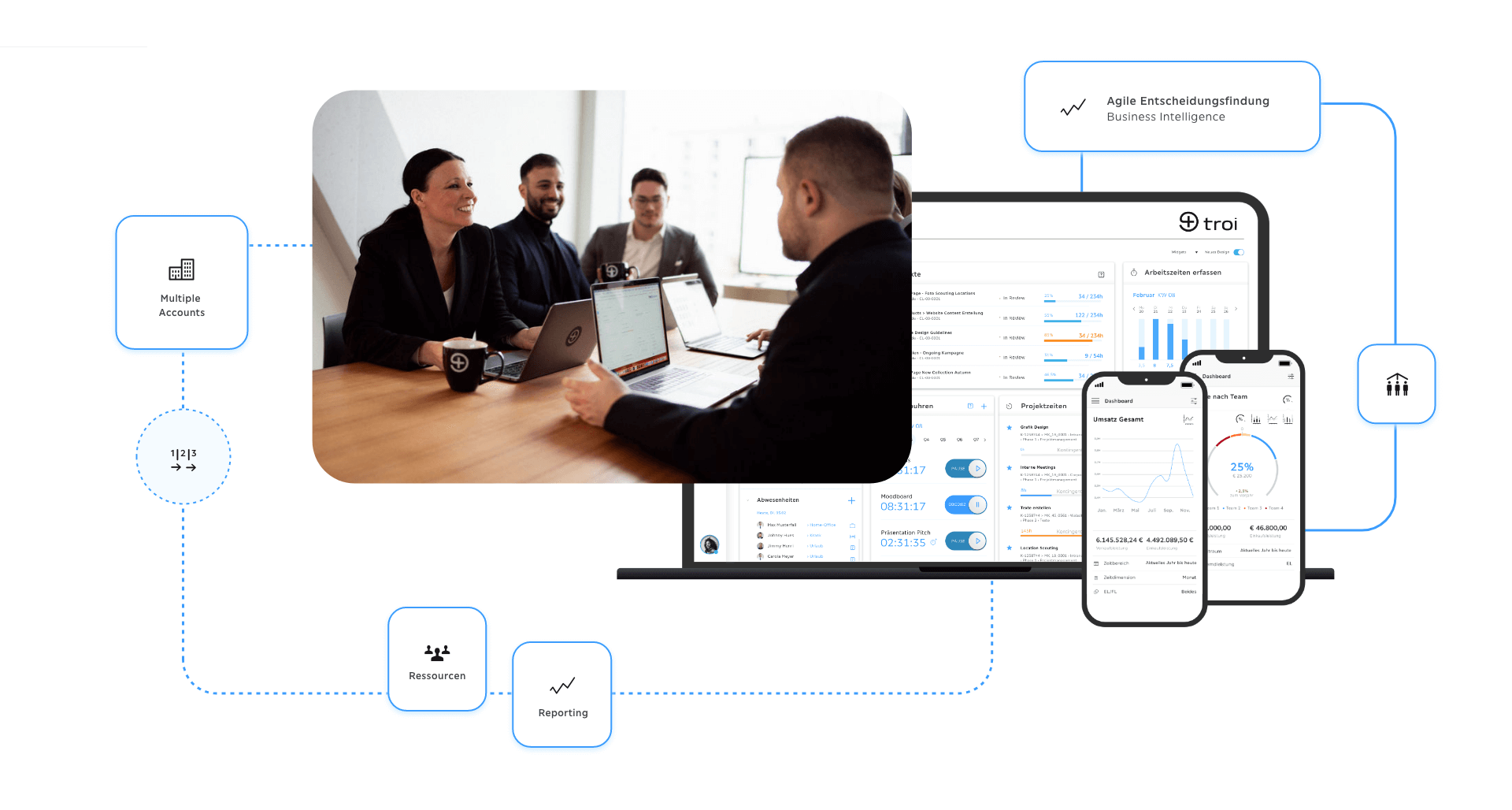 Troi ERP Hero-Visual: Teammeeting und Dashboard-Screenshots auf Desktop & Mobil, verbunden mit Icons für Ressourcen, Reporting und agile Entscheidungsfindung