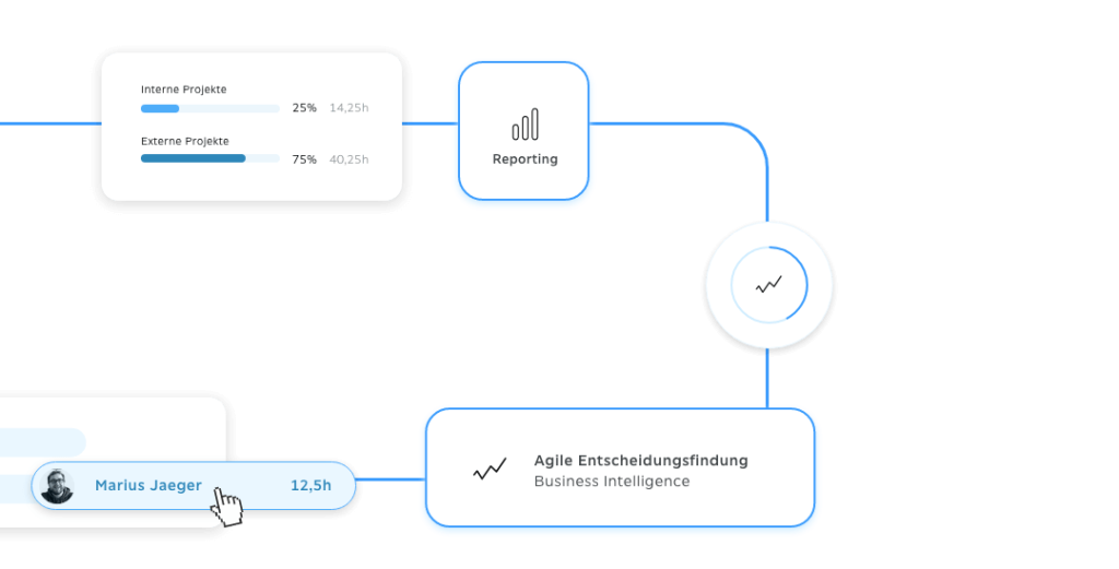 Troi ERP Grafik: Projektfluss-Detail mit Reporting-Icon, internen vs. externen Projektzeiten, Team-Member-Zeitzuordnung und „Agile Entscheidungsfindung“ Business Intelligence