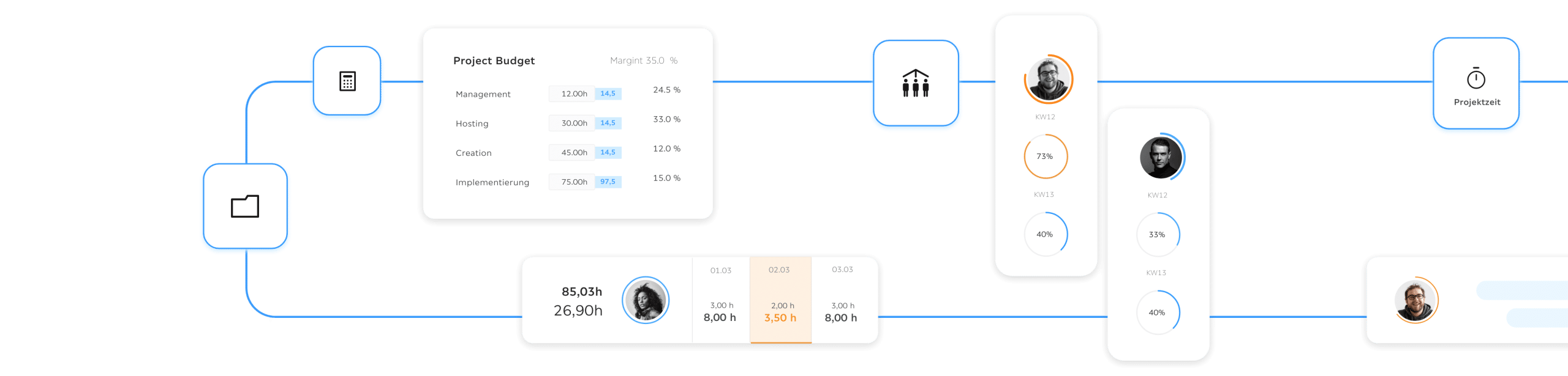 Projektabläufe, Budgets und Auslastungen fließen in einem durchgängigen Workflow zusammen – von Budgetplanung über Team-Ressourcen bis hin zur projektbezogenen Zeiterfassung.